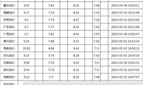 5月5日油价调整最新消息-5月8日最新油价走势