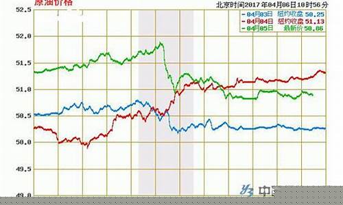 国际石油最新价格走势-国际石油价格今天