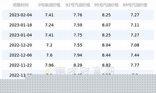 大连今日油价多少钱一升-大连今日油价查询