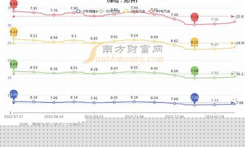 自贡油价调整最新消息-四川自贡油价今日价格