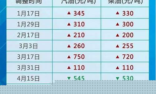 油价7.29-国内油价7月26日或将大幅上涨多少