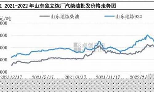 22号柴油油价-22日柴油价格