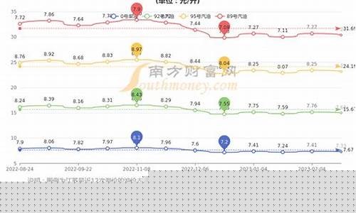 长治油价今日价格-长治市今日油价走势