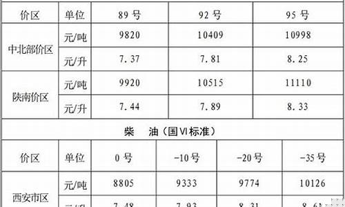 陕西油价最新价格-陕西油价走势图