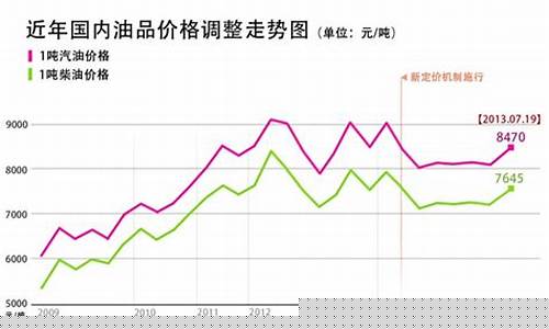 国内成品油价格历年调整情况一览表最新-国内成品油价格历年调整情况一览表