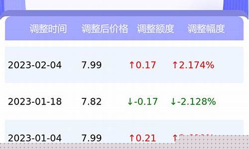 日喀则今日油价最新行情-日喀则今日油价最新行情走势