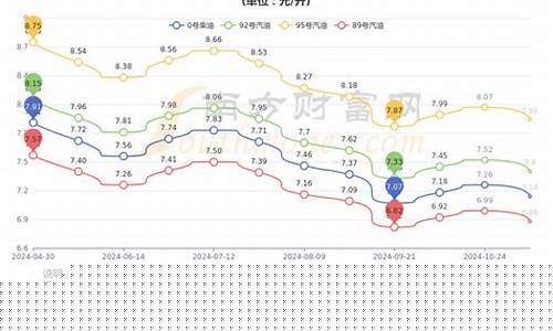江西今日汽油价格-江西今日汽油价格92号
