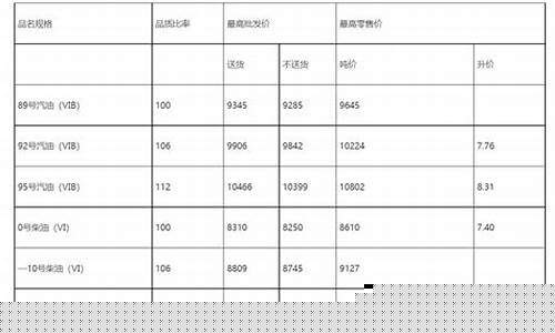 湖北今日油价格表最新-湖北油价今日24时下调