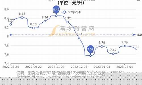 北京92号油价格走势-北京92号油价格今日汽油
