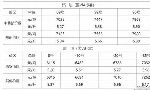 西安油价调整最新消息价格查询表-西安油价调整最新消息价格查询