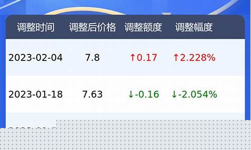 湖北92号汽油今日油价-湖北92号油价今日价格表