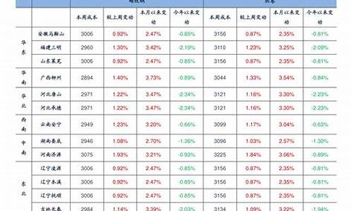 油价上调日期表怎么看-油价上调日期表怎么看图解