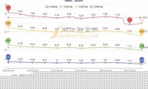 北京今日油价92号汽油-北京今日油价92汽油调整周期是多少天