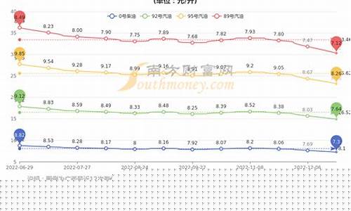 今日油价98汽油价格中石化行情走势预测-今日油价 98