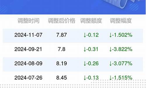 海南今天油价多少钱一升92最新价格-海南今日油价92汽油多少