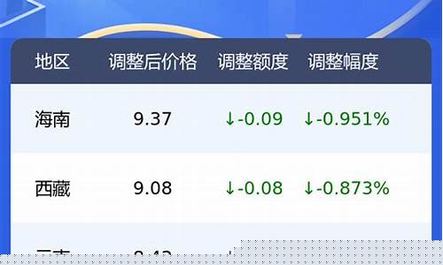拉萨95号汽油价格是多少-拉萨95号汽油价格