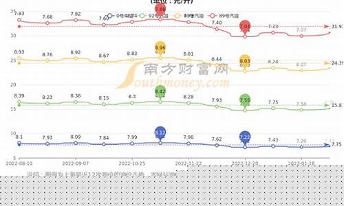 上海油价92号汽油今天-上海92号油价格 今天