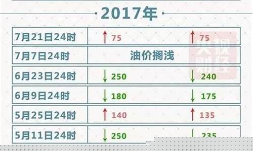 苏州下次油价调整时间是几号-苏州油价上涨