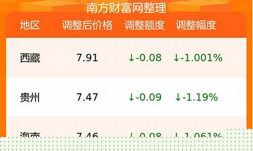 0号柴油价格调整-0号柴油价格走势