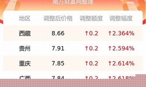 长垣今日油价95汽油价格行情-长垣今日油价95汽油价格行情表
