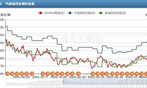油价什么时候调整的-油价什么时候开始降的