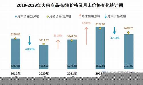 2023年柴油价格调整时间表-2021年的柴油在3月17日会