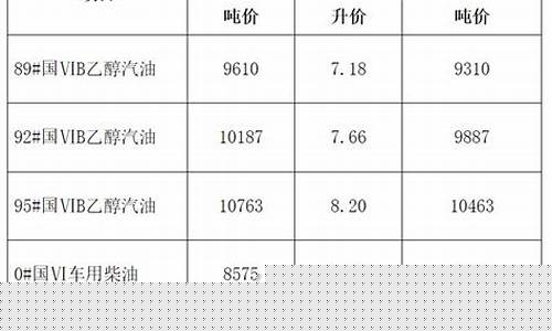 安徽油价今日价格调整-安徽油价调整最新消息价格