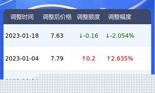 河南省今日92号汽油价格最新行情-河南省今日92号汽油价格最