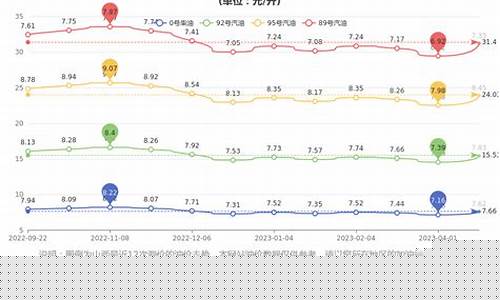 山西油价今日价格-今日山西汽油价格