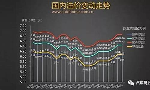 近期油价变化表图-近期油价变化表