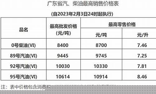 惠州实时油价-惠州惠阳最新油价