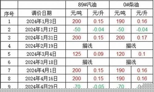 油价格调整根据及周期-油价调整参考依据