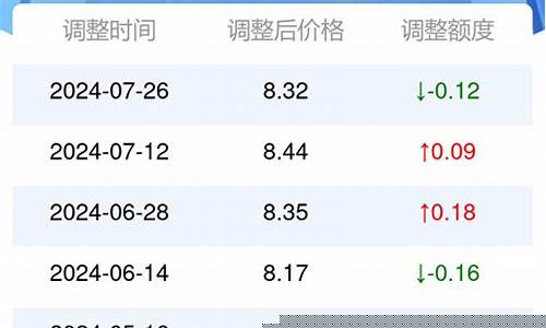 陕西今日汽油价是多少-陕西今日油价涨价了吗最新消息今天